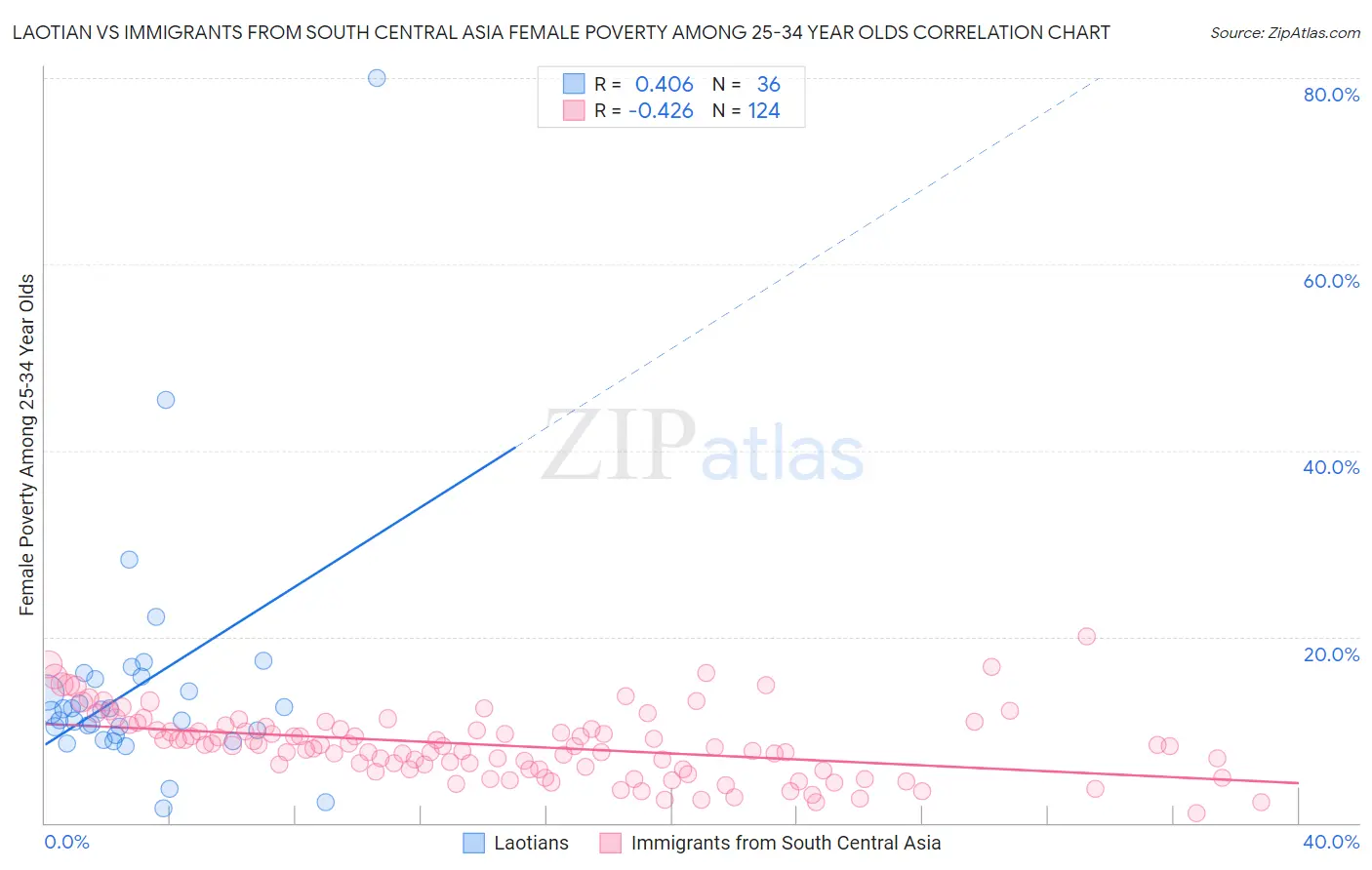 Laotian vs Immigrants from South Central Asia Female Poverty Among 25-34 Year Olds