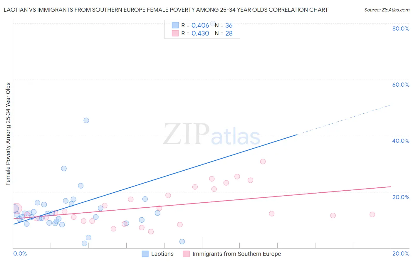 Laotian vs Immigrants from Southern Europe Female Poverty Among 25-34 Year Olds
