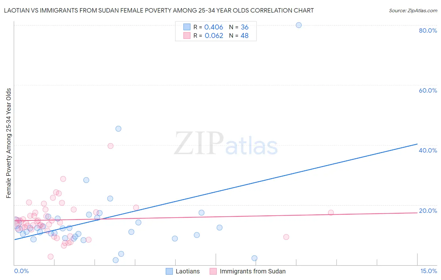 Laotian vs Immigrants from Sudan Female Poverty Among 25-34 Year Olds