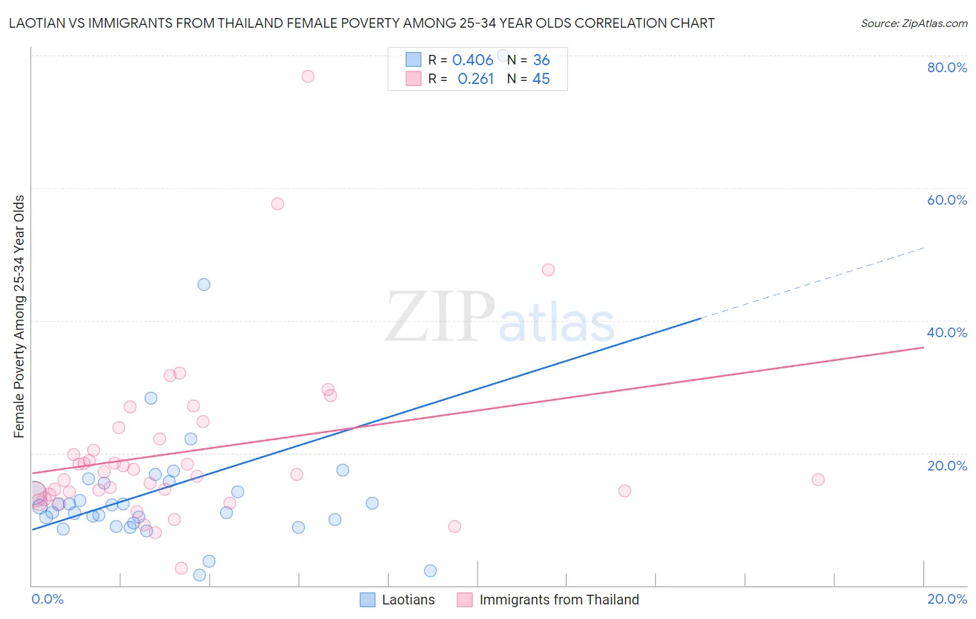 Laotian vs Immigrants from Thailand Female Poverty Among 25-34 Year Olds