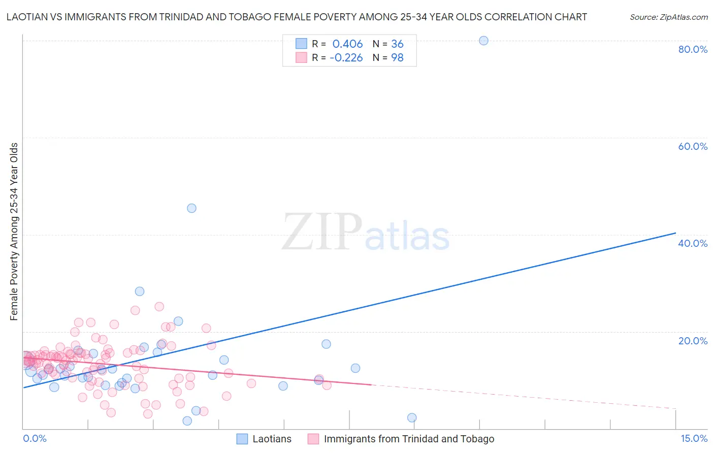 Laotian vs Immigrants from Trinidad and Tobago Female Poverty Among 25-34 Year Olds