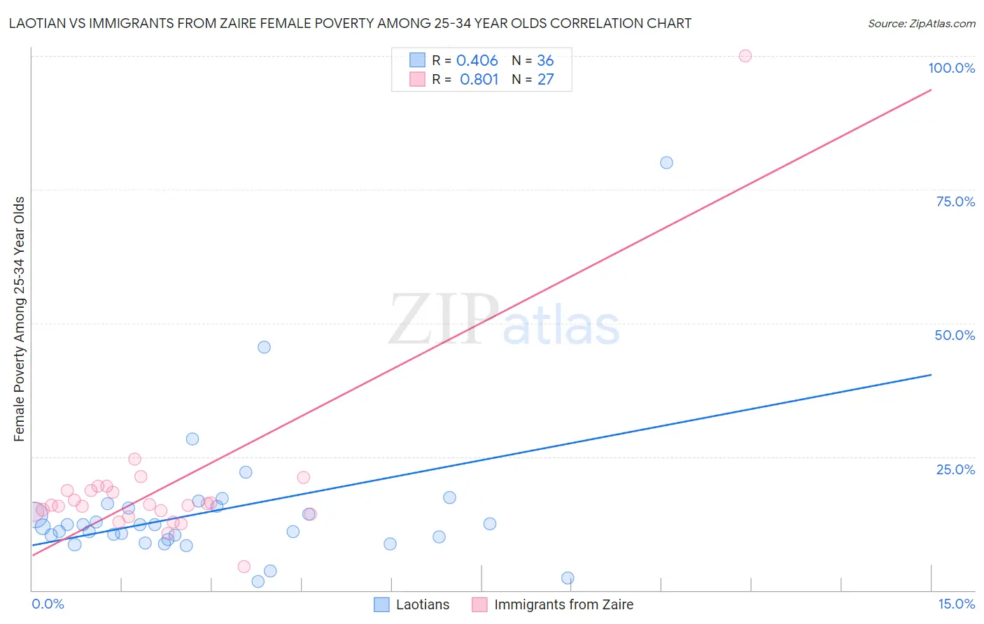 Laotian vs Immigrants from Zaire Female Poverty Among 25-34 Year Olds