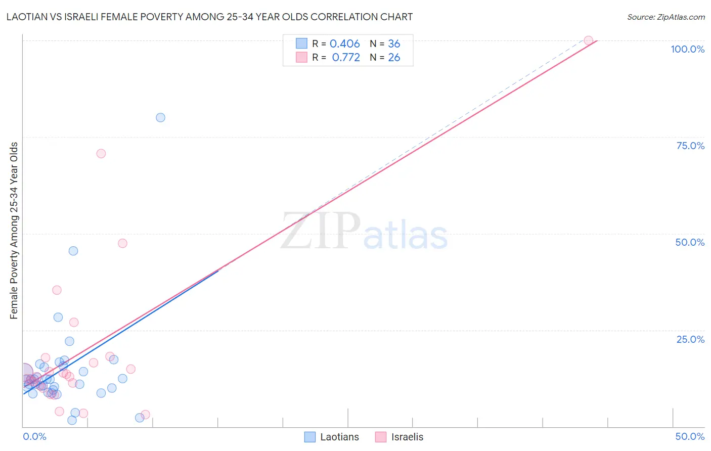 Laotian vs Israeli Female Poverty Among 25-34 Year Olds