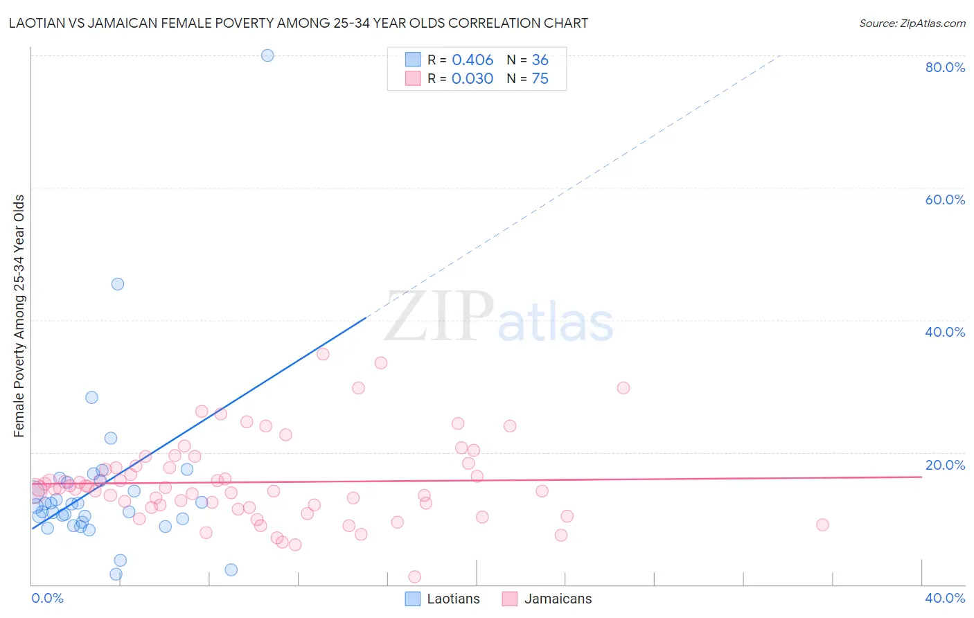 Laotian vs Jamaican Female Poverty Among 25-34 Year Olds
