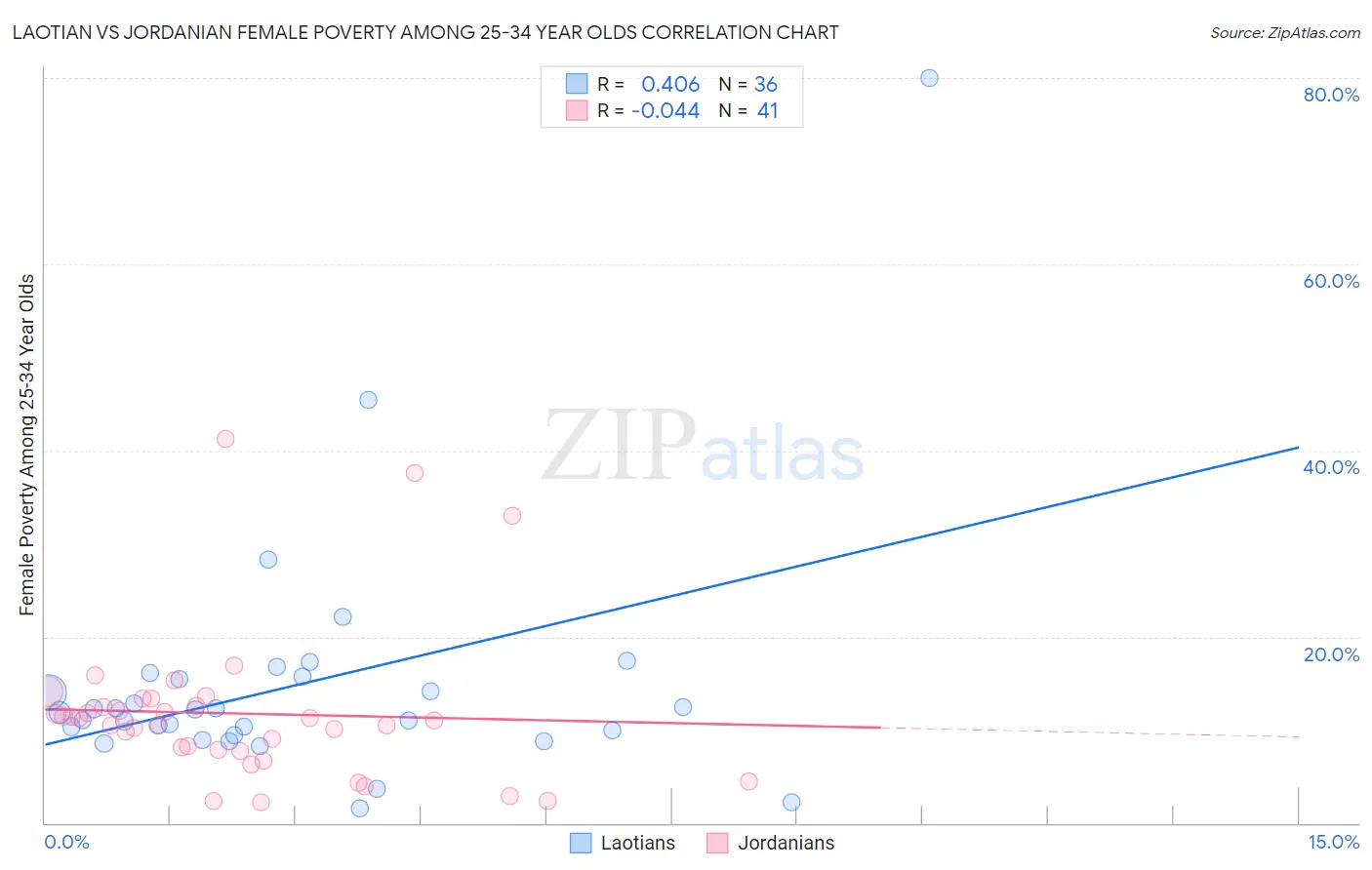 Laotian vs Jordanian Female Poverty Among 25-34 Year Olds