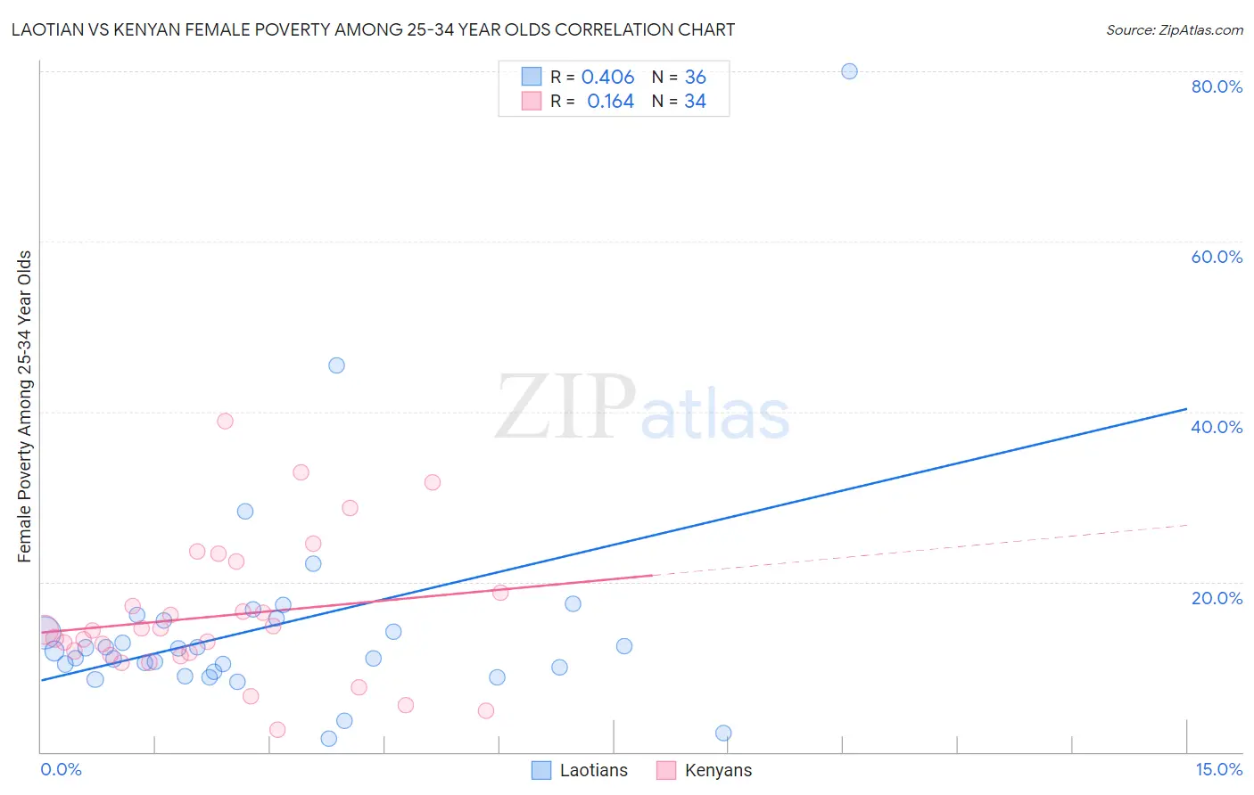 Laotian vs Kenyan Female Poverty Among 25-34 Year Olds