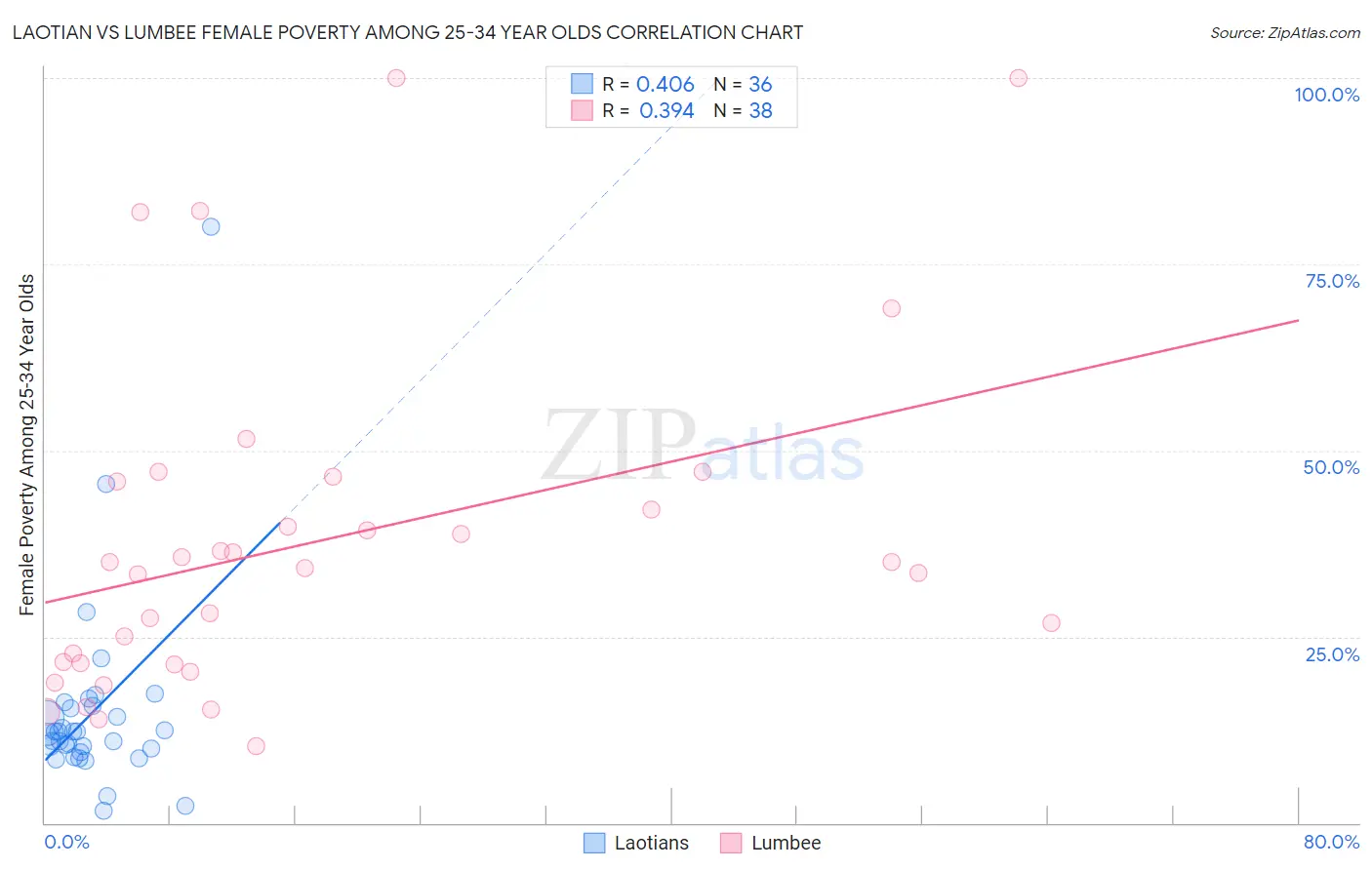 Laotian vs Lumbee Female Poverty Among 25-34 Year Olds
