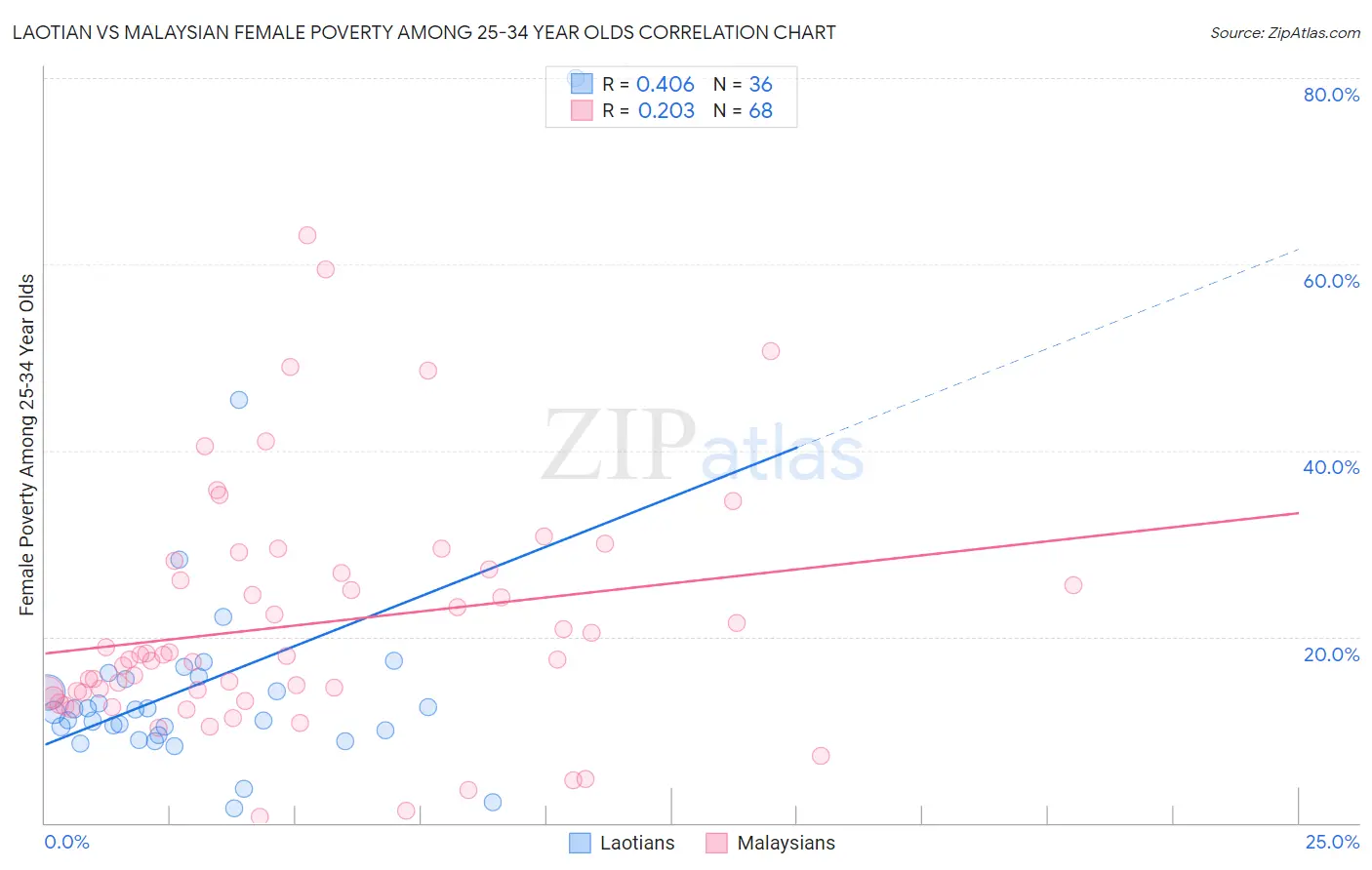 Laotian vs Malaysian Female Poverty Among 25-34 Year Olds