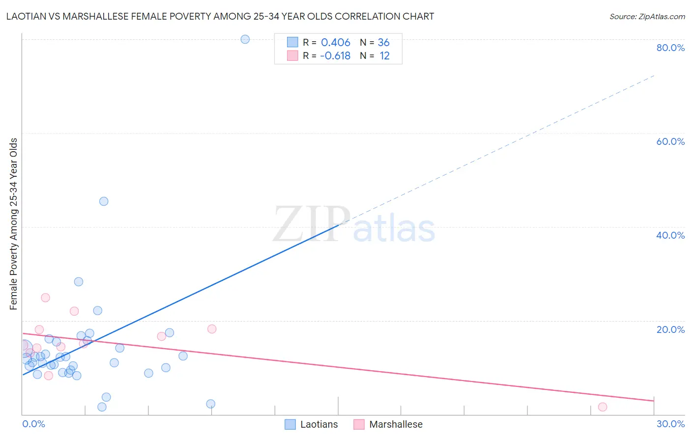 Laotian vs Marshallese Female Poverty Among 25-34 Year Olds