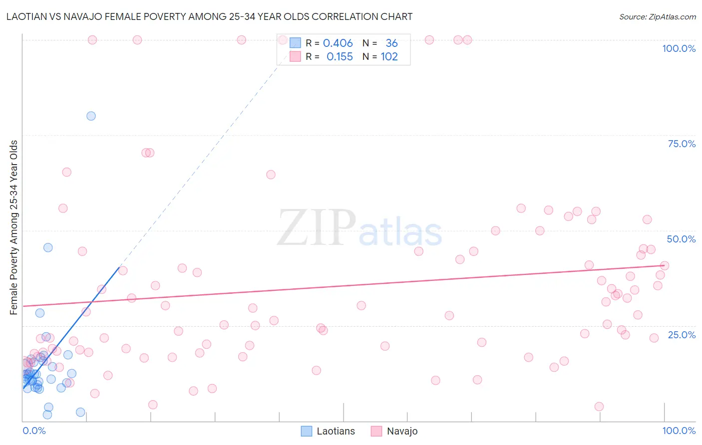 Laotian vs Navajo Female Poverty Among 25-34 Year Olds