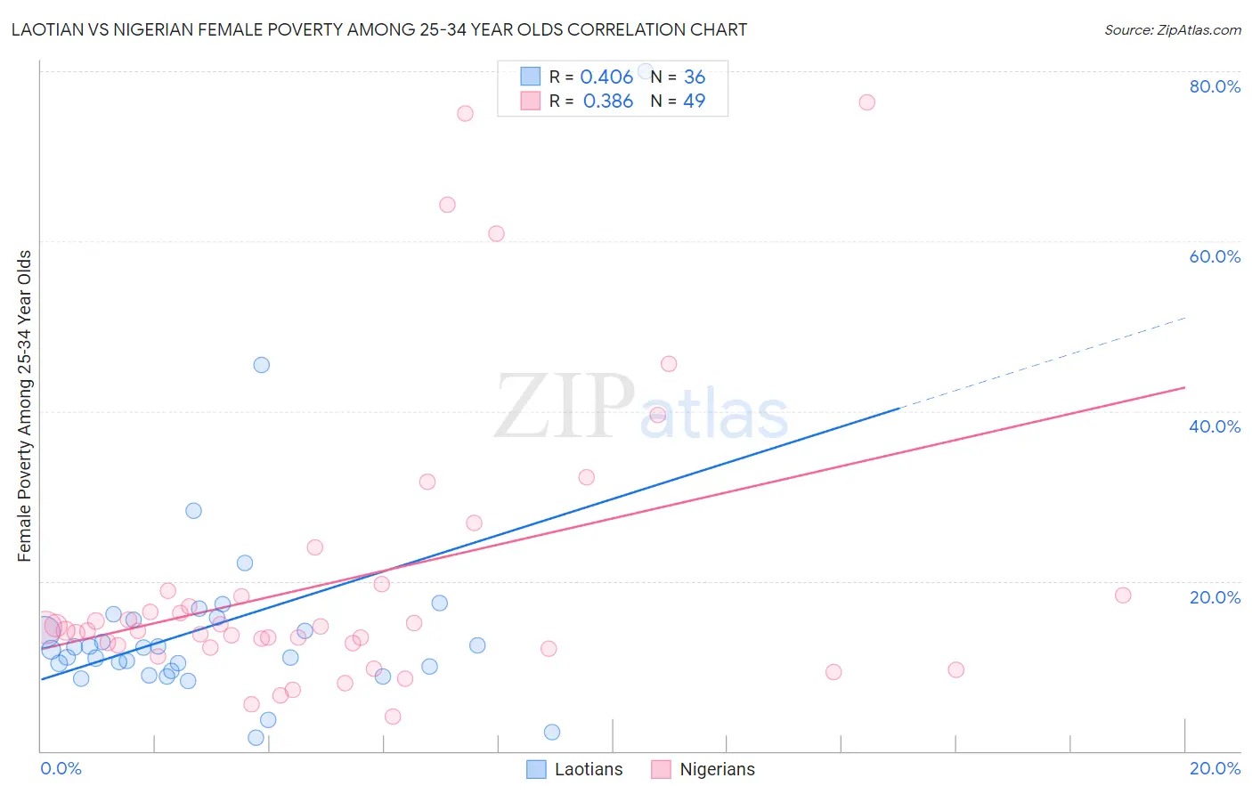 Laotian vs Nigerian Female Poverty Among 25-34 Year Olds