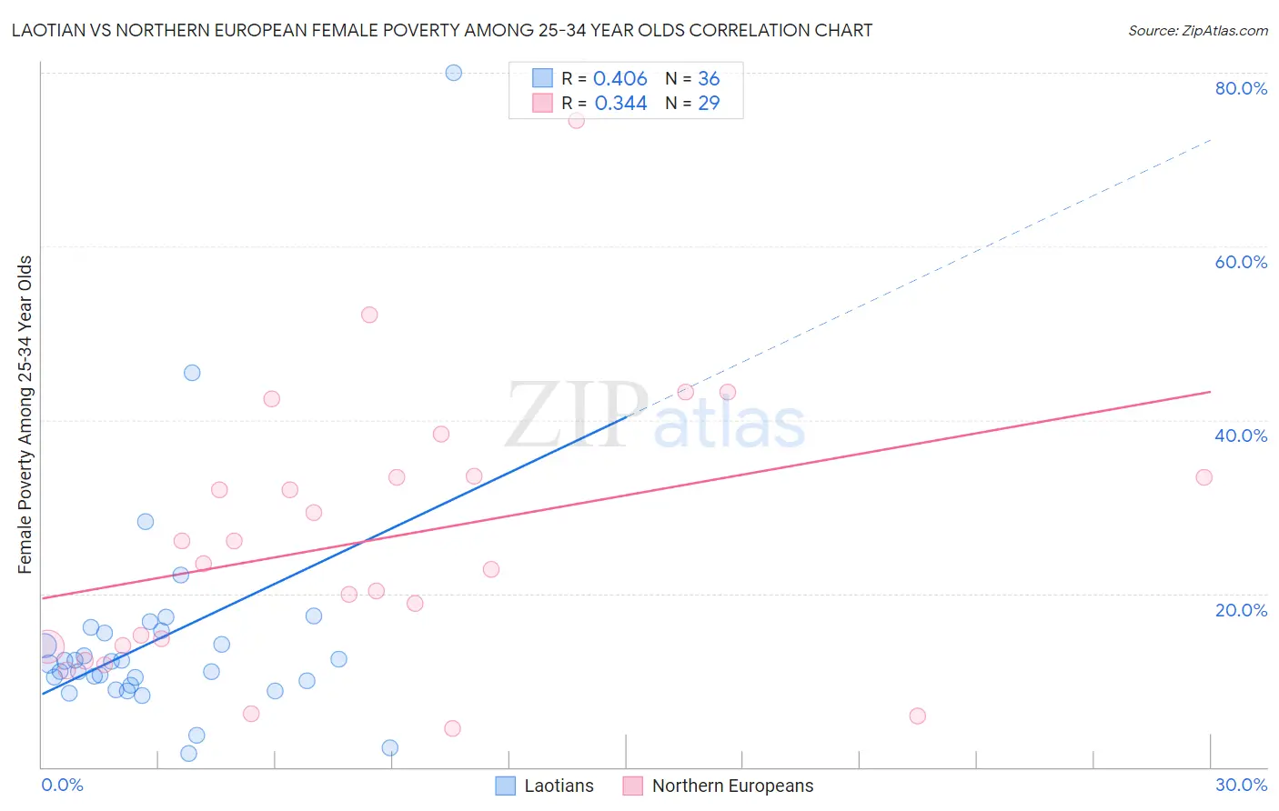Laotian vs Northern European Female Poverty Among 25-34 Year Olds