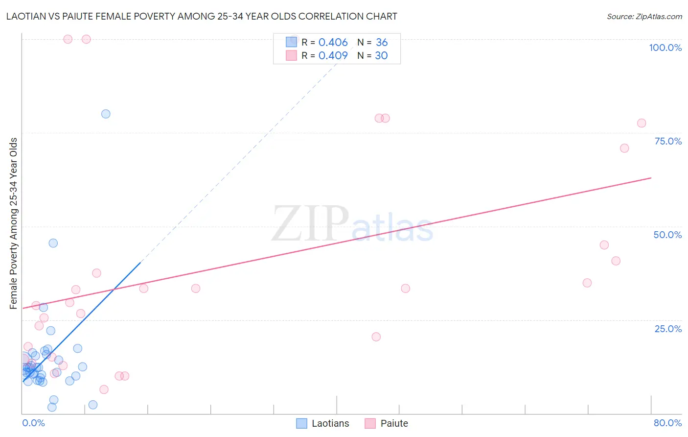 Laotian vs Paiute Female Poverty Among 25-34 Year Olds