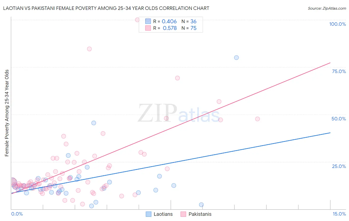 Laotian vs Pakistani Female Poverty Among 25-34 Year Olds