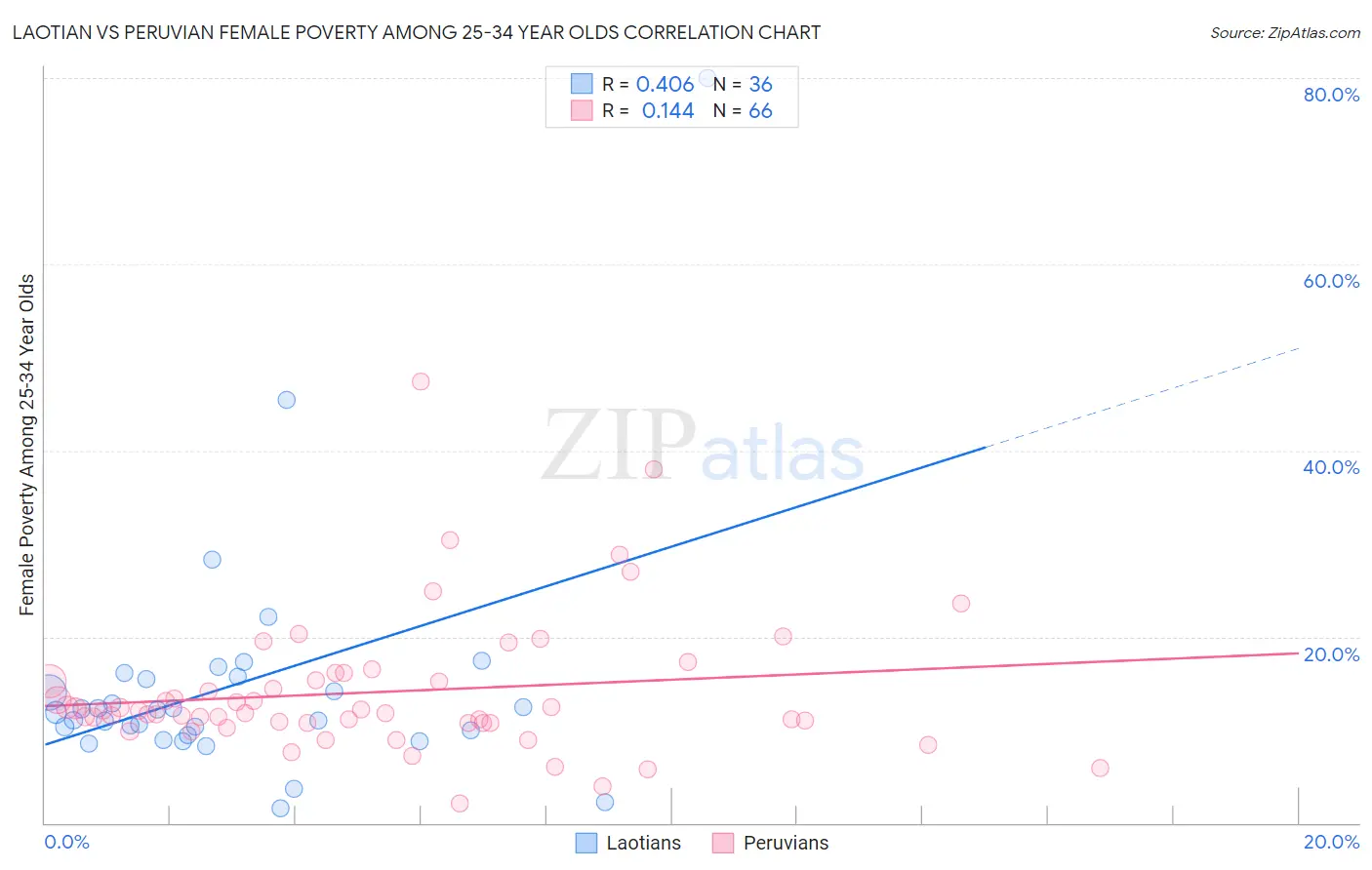 Laotian vs Peruvian Female Poverty Among 25-34 Year Olds