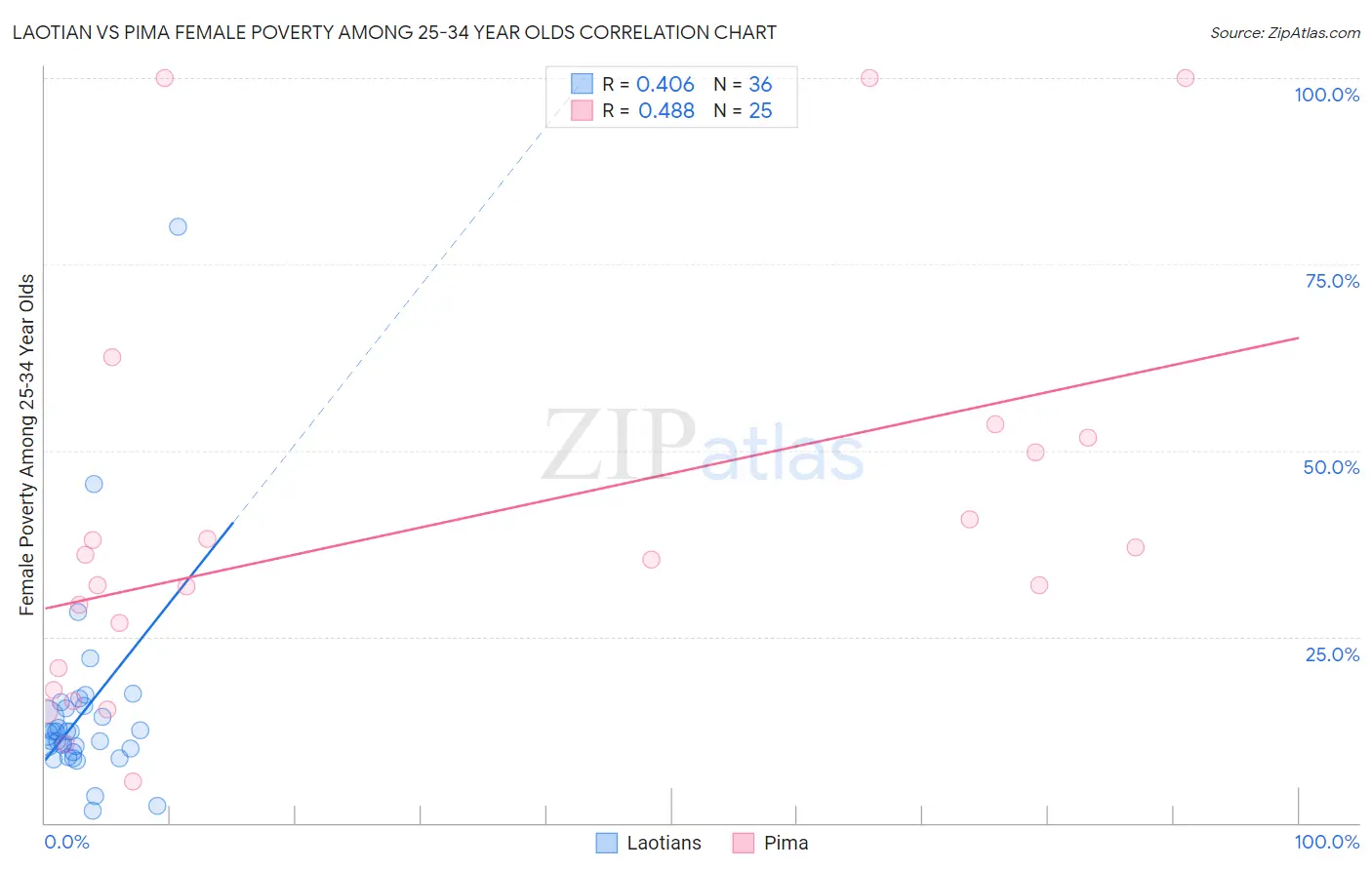 Laotian vs Pima Female Poverty Among 25-34 Year Olds