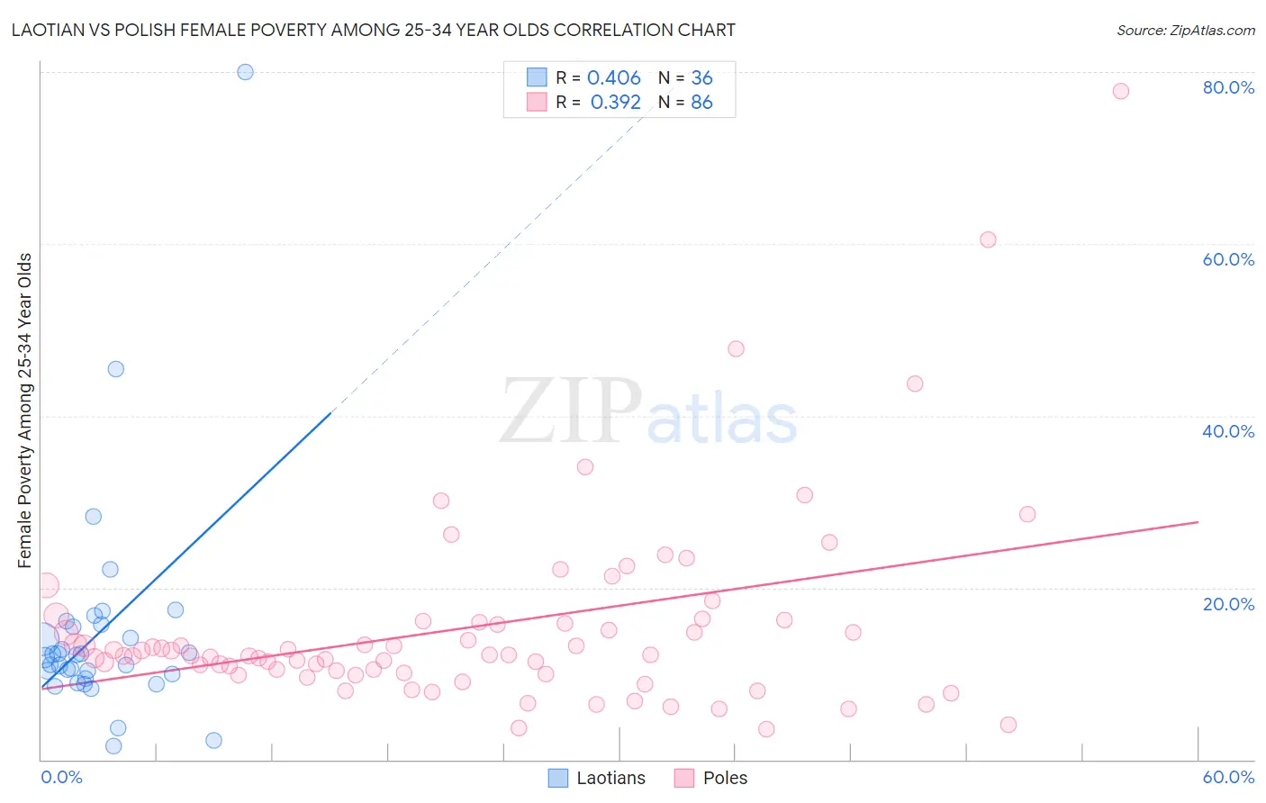 Laotian vs Polish Female Poverty Among 25-34 Year Olds
