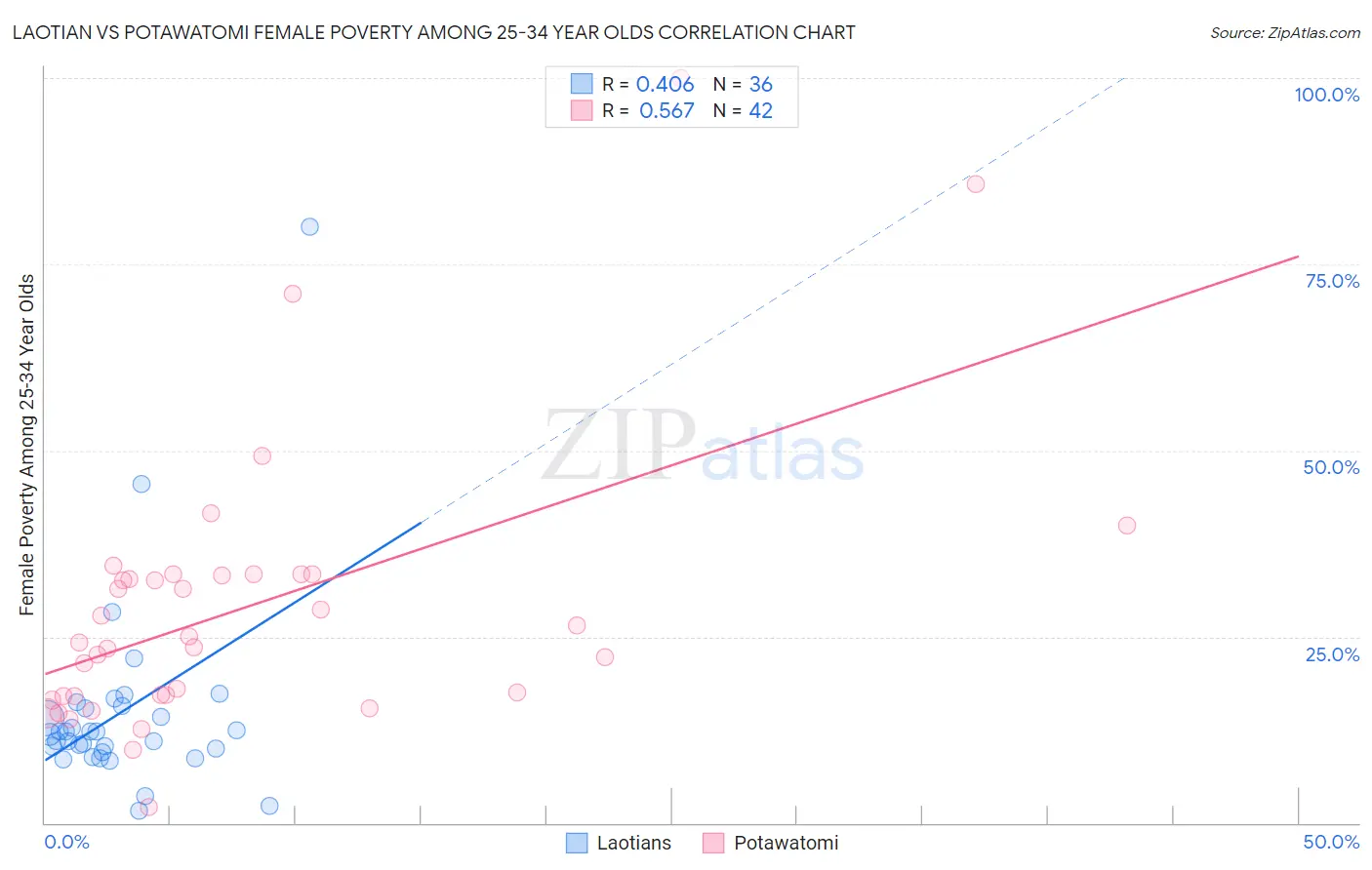 Laotian vs Potawatomi Female Poverty Among 25-34 Year Olds