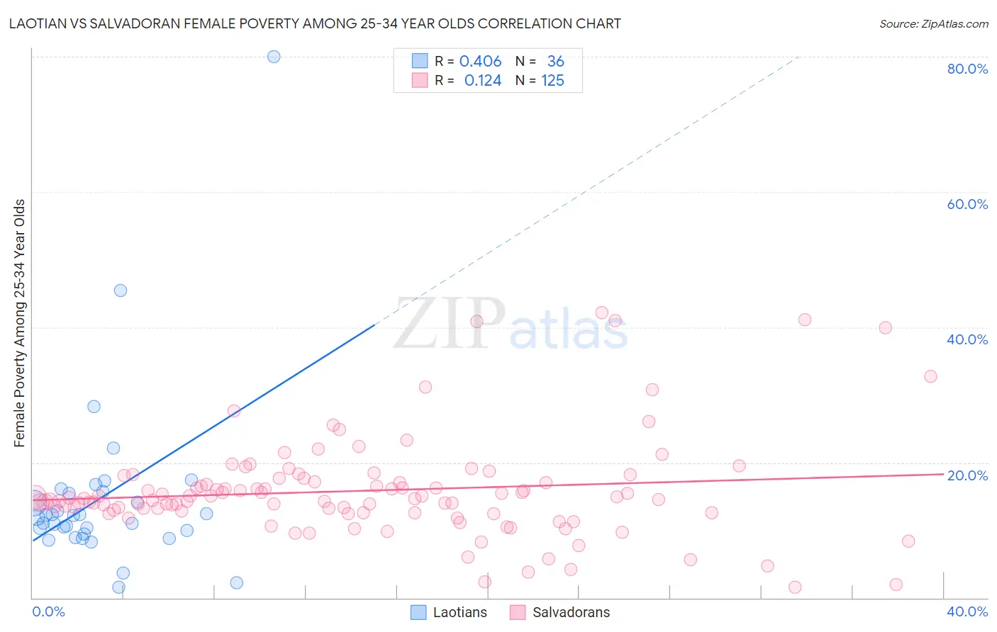 Laotian vs Salvadoran Female Poverty Among 25-34 Year Olds