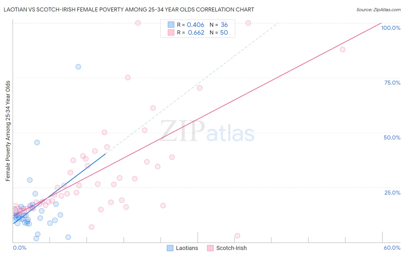 Laotian vs Scotch-Irish Female Poverty Among 25-34 Year Olds