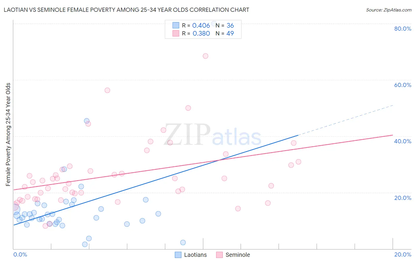 Laotian vs Seminole Female Poverty Among 25-34 Year Olds