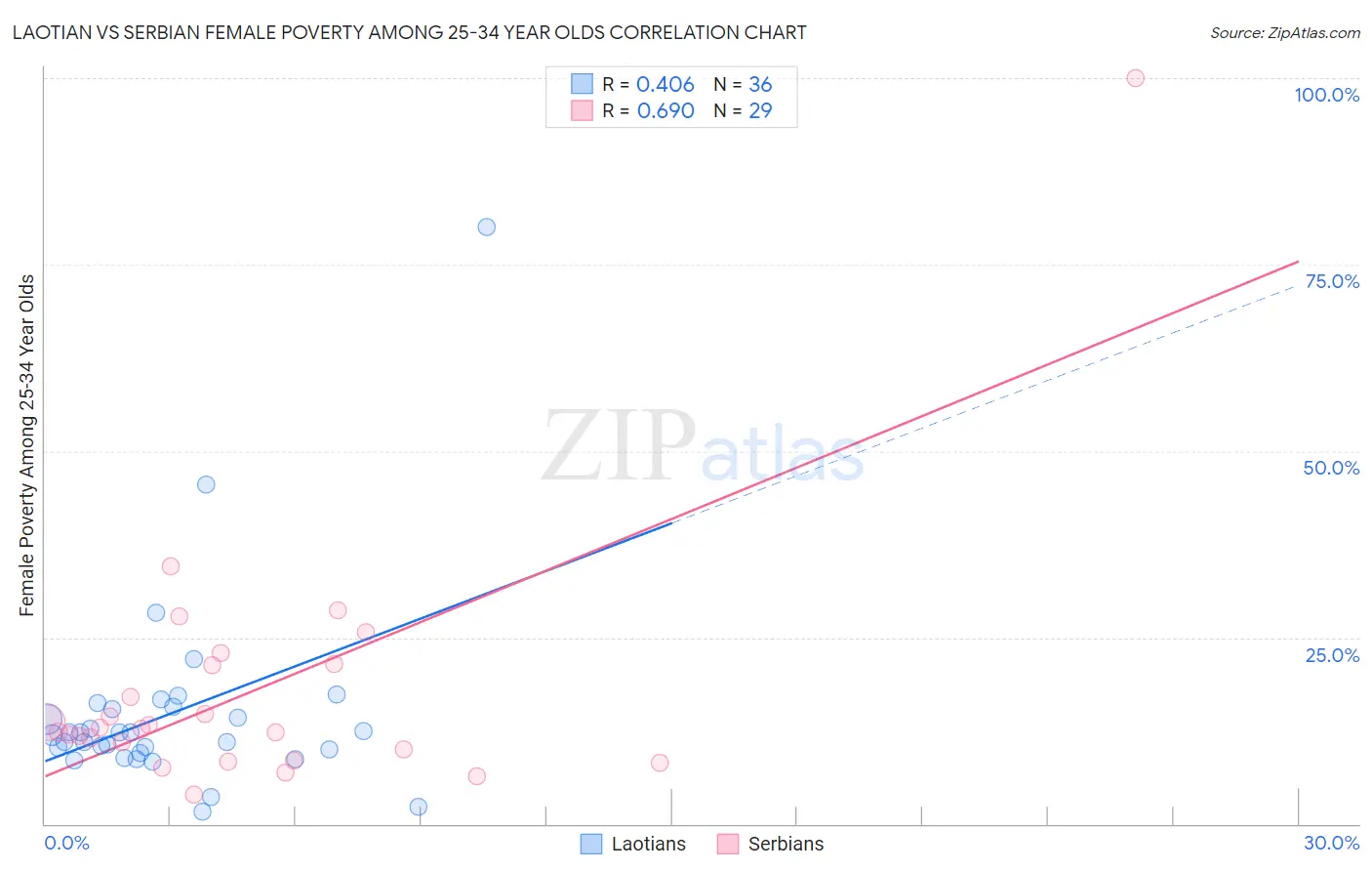 Laotian vs Serbian Female Poverty Among 25-34 Year Olds