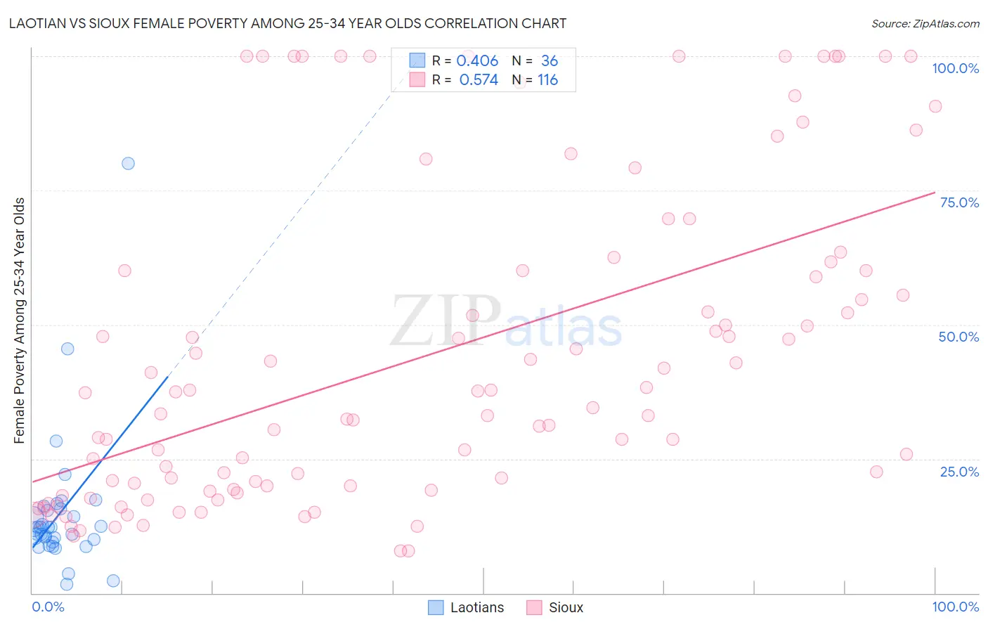Laotian vs Sioux Female Poverty Among 25-34 Year Olds