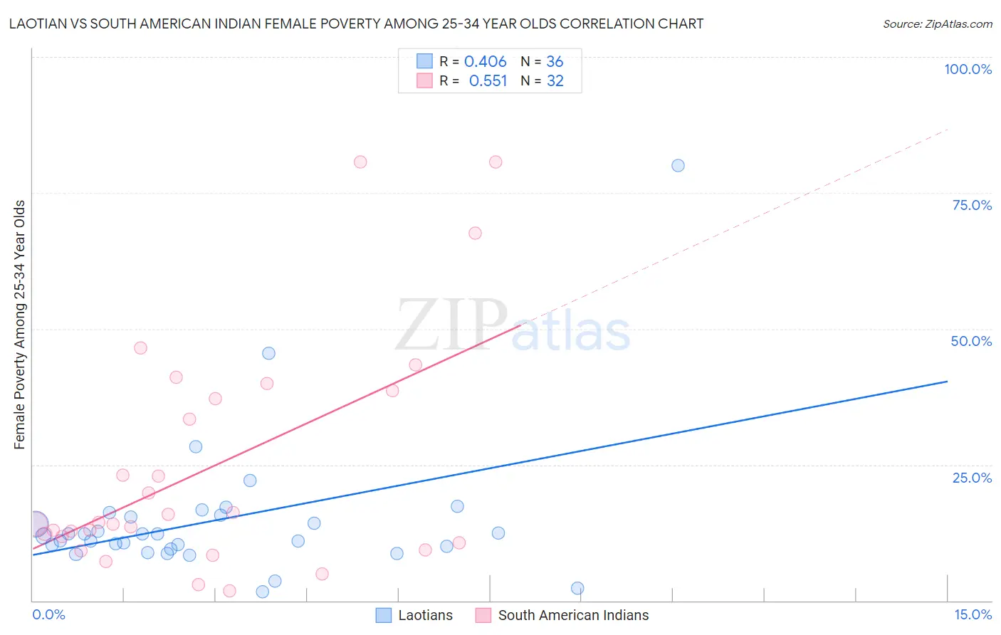 Laotian vs South American Indian Female Poverty Among 25-34 Year Olds