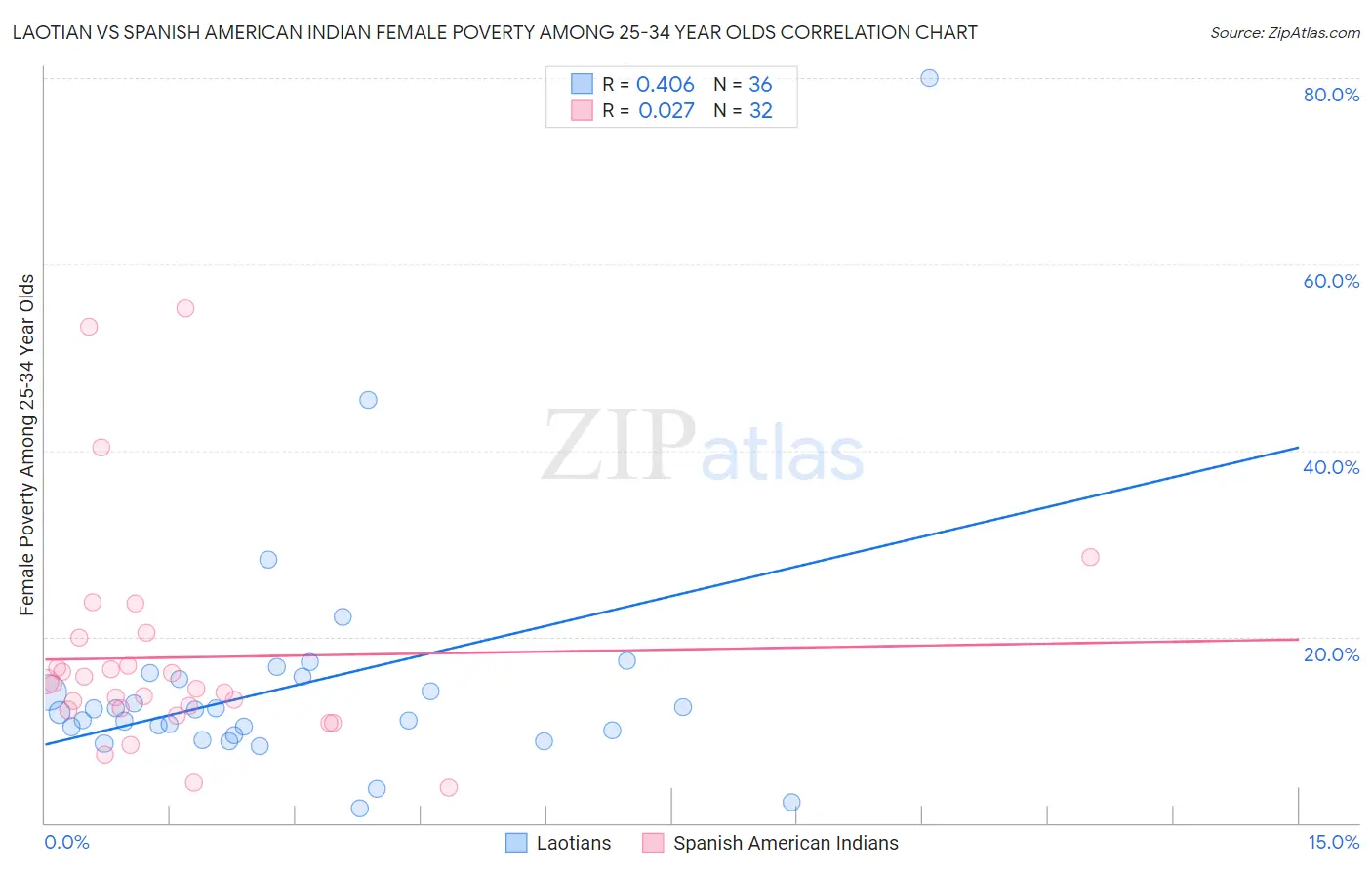 Laotian vs Spanish American Indian Female Poverty Among 25-34 Year Olds