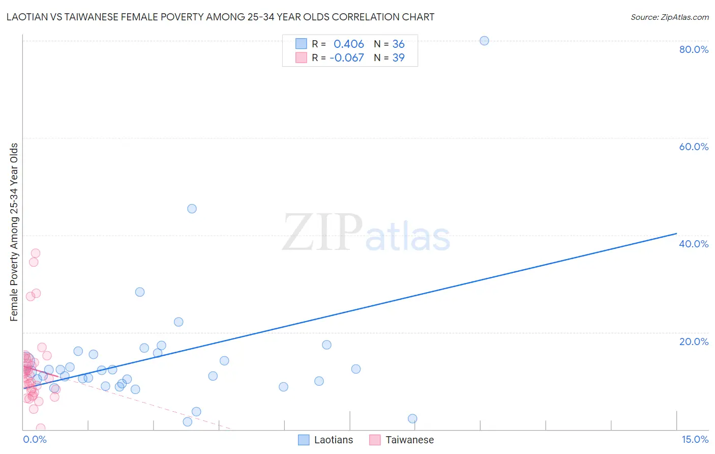 Laotian vs Taiwanese Female Poverty Among 25-34 Year Olds
