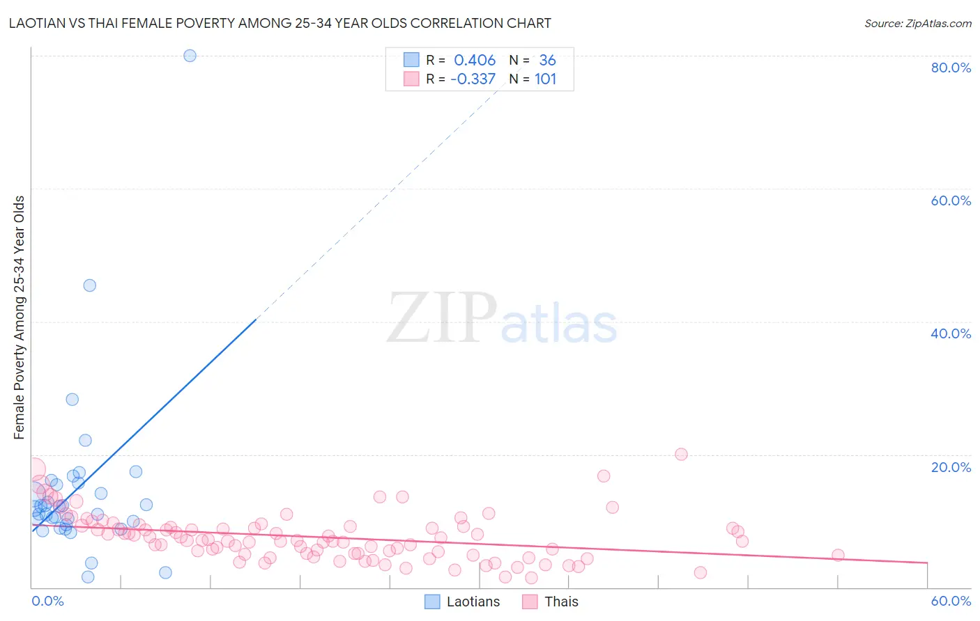 Laotian vs Thai Female Poverty Among 25-34 Year Olds