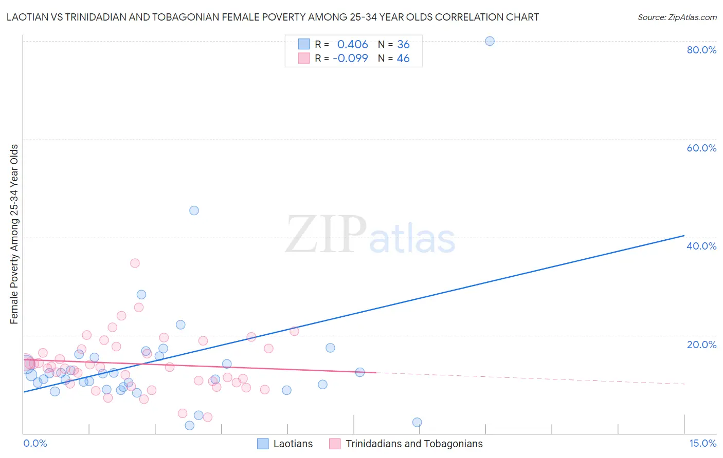 Laotian vs Trinidadian and Tobagonian Female Poverty Among 25-34 Year Olds