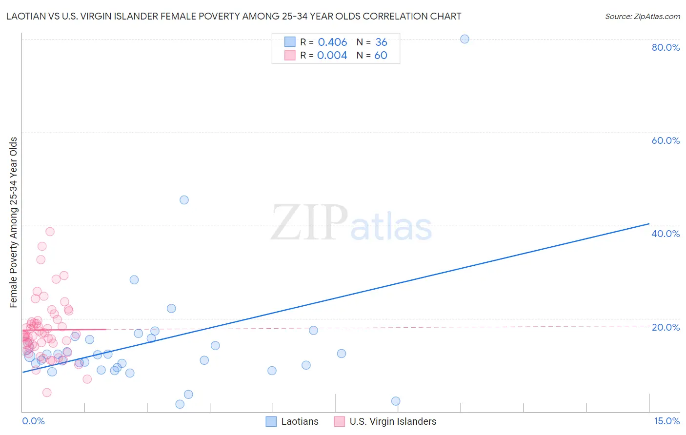 Laotian vs U.S. Virgin Islander Female Poverty Among 25-34 Year Olds