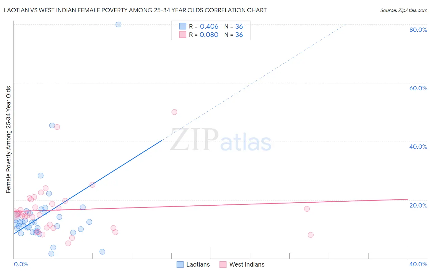 Laotian vs West Indian Female Poverty Among 25-34 Year Olds
