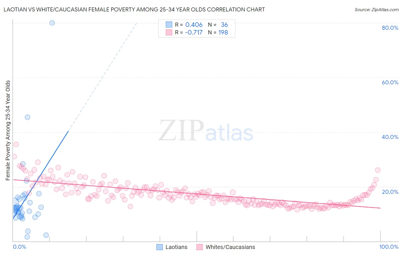 Laotian vs White/Caucasian Female Poverty Among 25-34 Year Olds