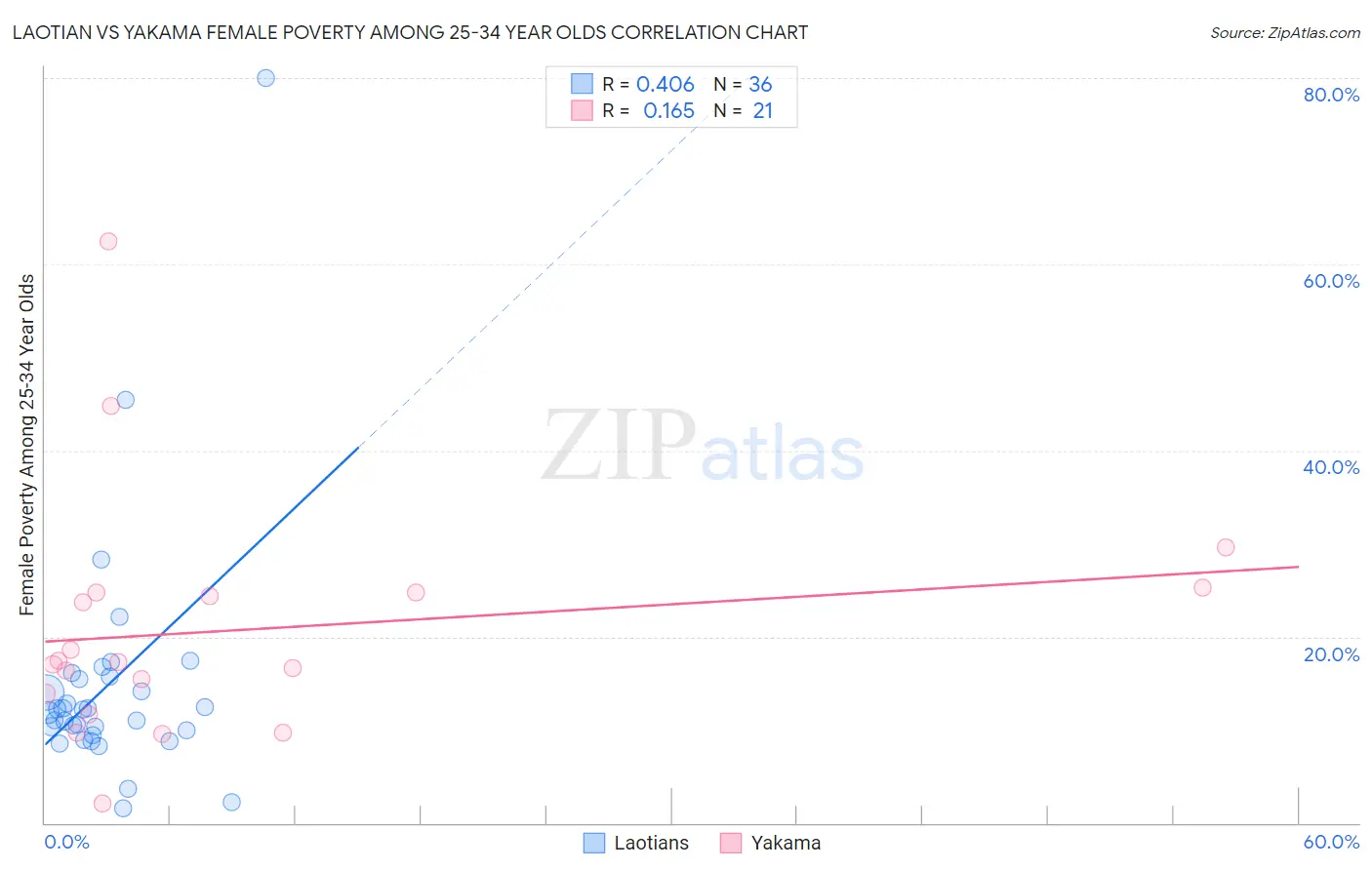 Laotian vs Yakama Female Poverty Among 25-34 Year Olds