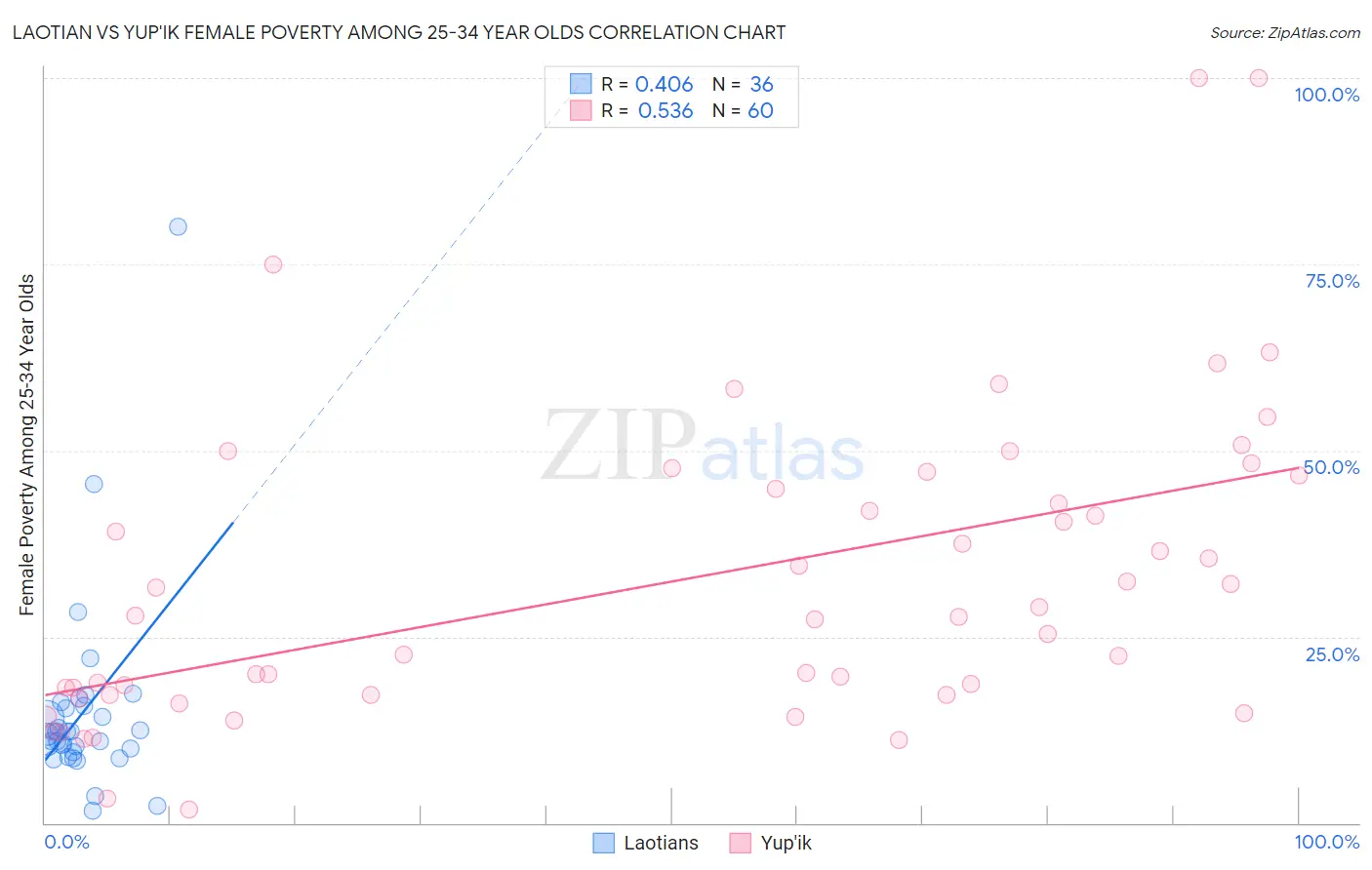 Laotian vs Yup'ik Female Poverty Among 25-34 Year Olds