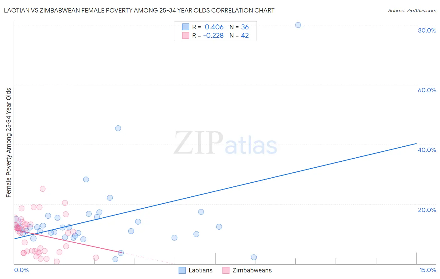 Laotian vs Zimbabwean Female Poverty Among 25-34 Year Olds