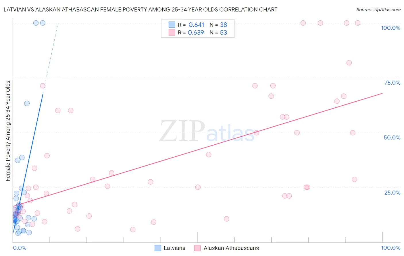 Latvian vs Alaskan Athabascan Female Poverty Among 25-34 Year Olds