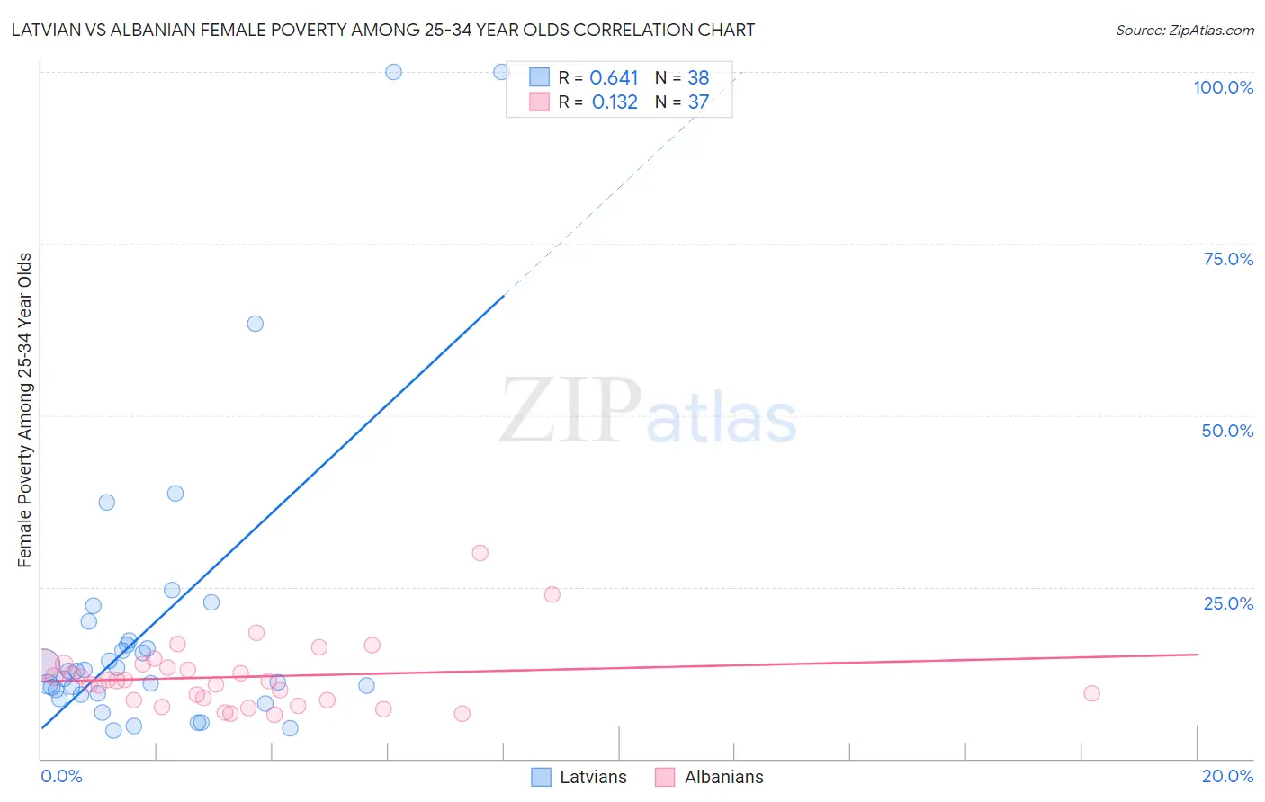 Latvian vs Albanian Female Poverty Among 25-34 Year Olds