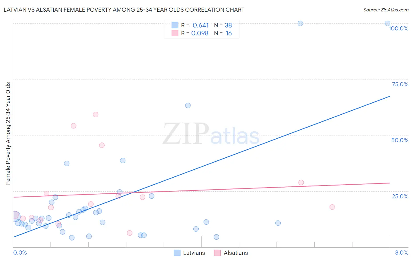 Latvian vs Alsatian Female Poverty Among 25-34 Year Olds