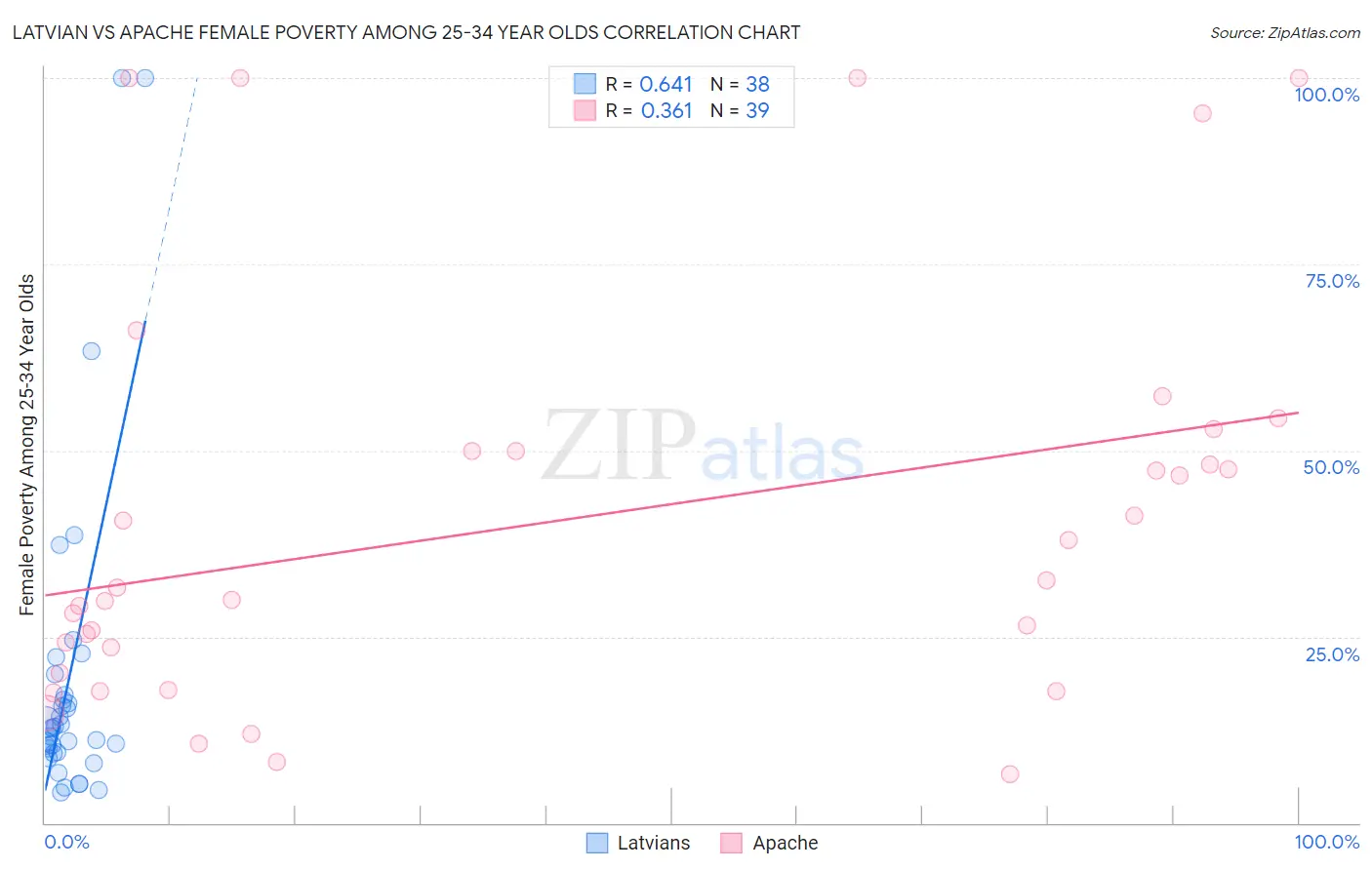 Latvian vs Apache Female Poverty Among 25-34 Year Olds