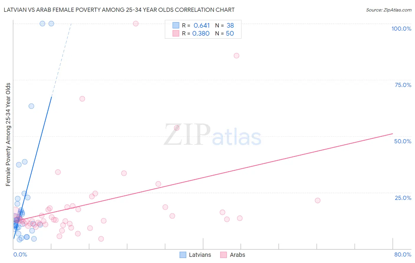 Latvian vs Arab Female Poverty Among 25-34 Year Olds