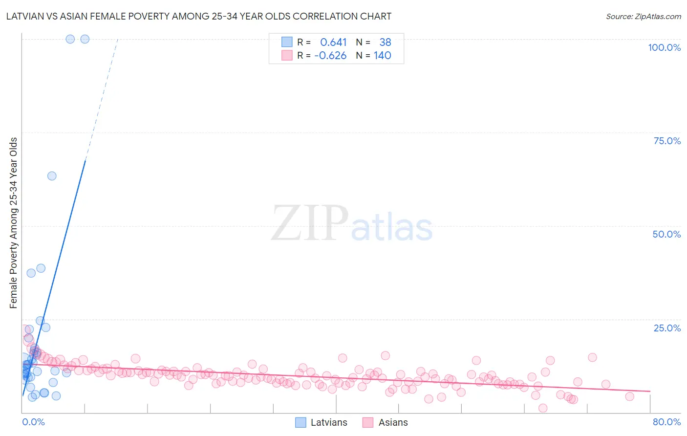 Latvian vs Asian Female Poverty Among 25-34 Year Olds