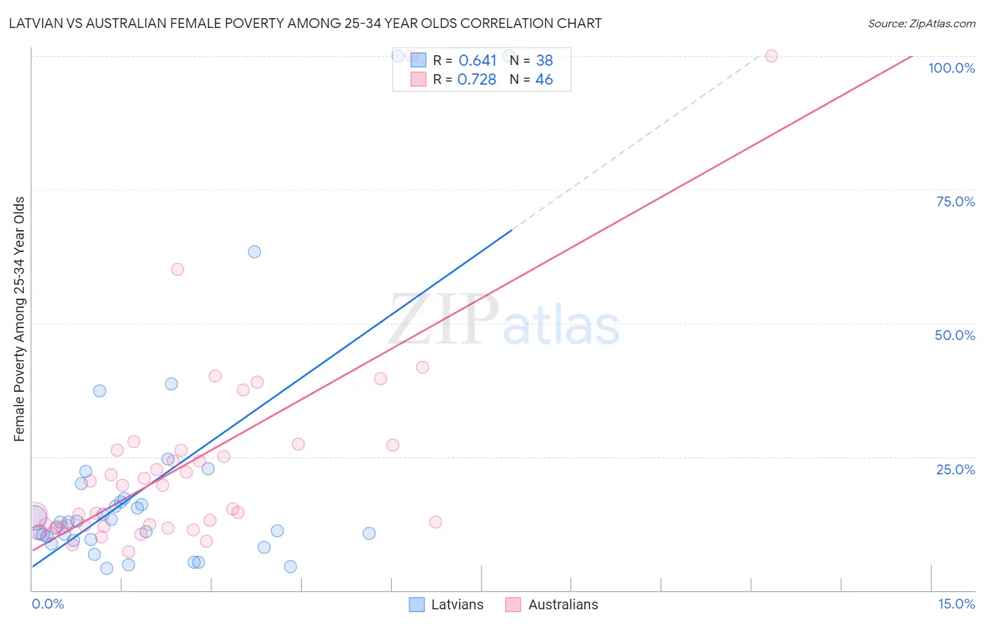 Latvian vs Australian Female Poverty Among 25-34 Year Olds