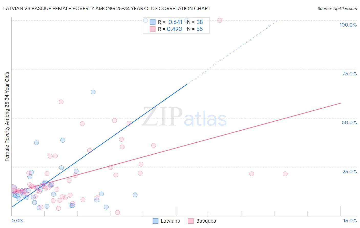 Latvian vs Basque Female Poverty Among 25-34 Year Olds