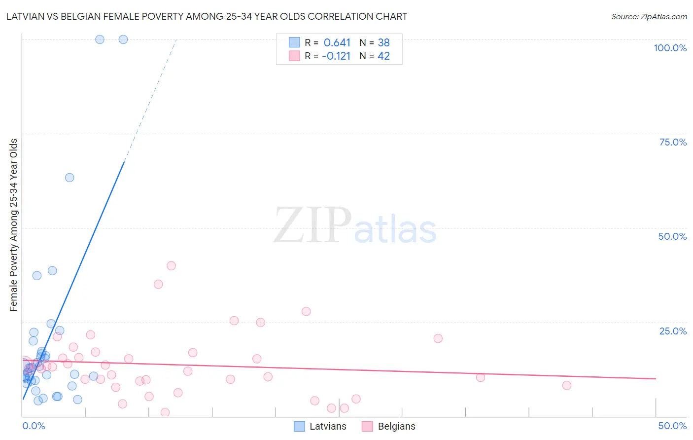 Latvian vs Belgian Female Poverty Among 25-34 Year Olds