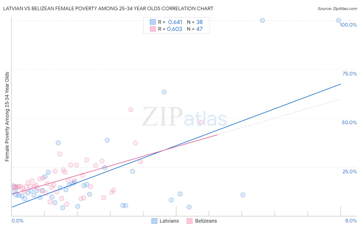 Latvian vs Belizean Female Poverty Among 25-34 Year Olds