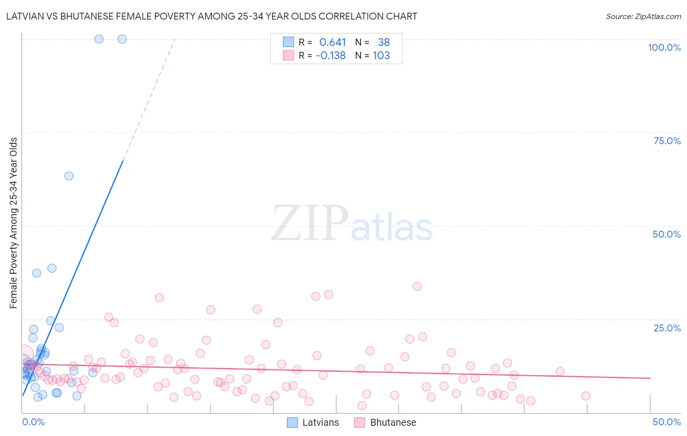 Latvian vs Bhutanese Female Poverty Among 25-34 Year Olds
