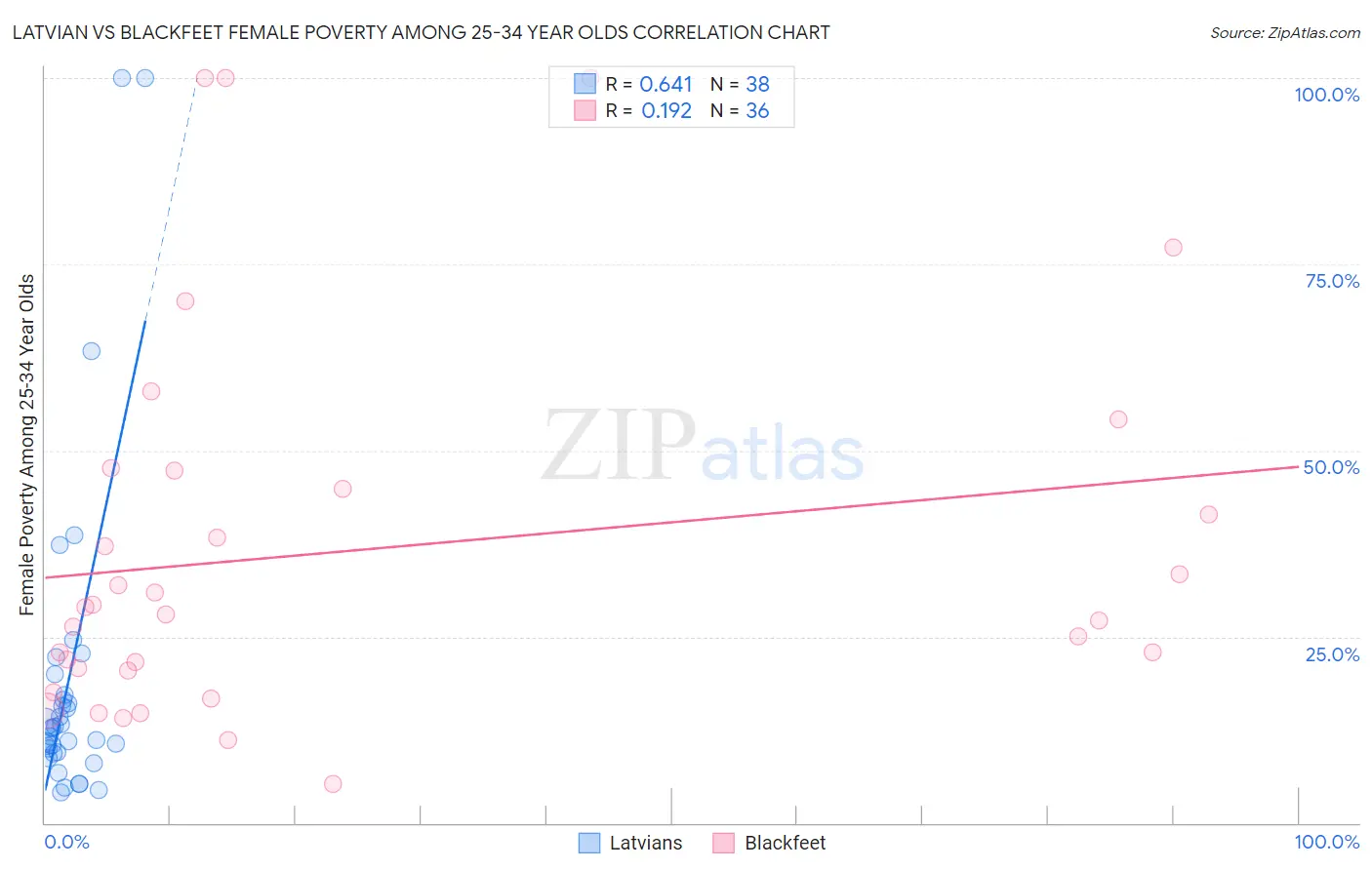 Latvian vs Blackfeet Female Poverty Among 25-34 Year Olds
